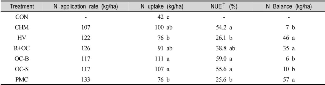 Table  7.  Nitrogen  Uptake  and  Apparent  Utilization  of  Rice  Affected  by  Treatments