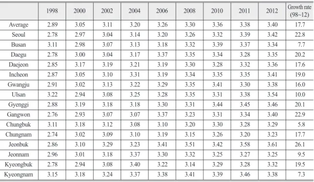 Table 4.  Average level of BOD by cities/provinces