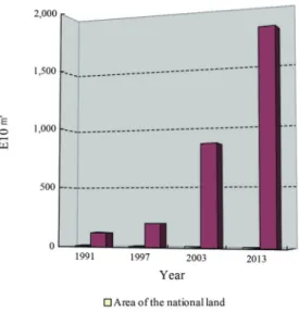 Figure 8.  Evolution of carrying capacity in emergy terms for national land