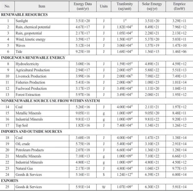 Table 2.  Emergy synthesis table of resource and economic flows of national land, 2013