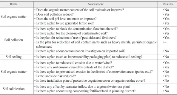Table 7.  Checklist for suitability of siting (Bogeumjari housing supply plan)