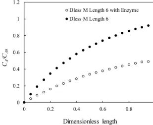Fig. 2. Dimensionless ammonia concentration distribution ( C A / C A0 ) with respect to the dimensionless length at each  dimensionless mixing depth
