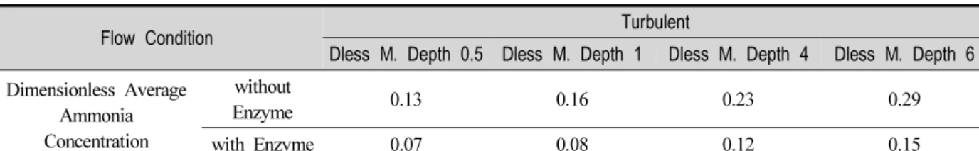 Table 1. Dimensionless Average Ammonia Concentration in Flow with Respect to Flow Condition 