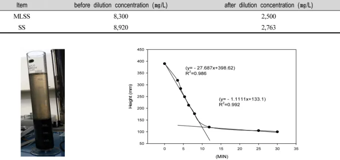 Table 1. Concentrations before and after the Dilution of Samples