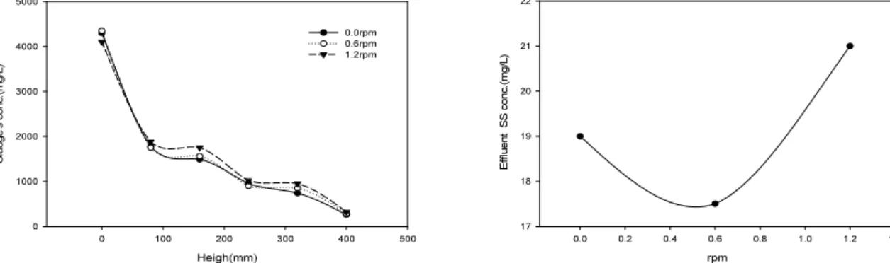 Fig. 4. Sediment (MLSS) &amp; effluent (SS) concentrations at different sampling locations and rotation speeds