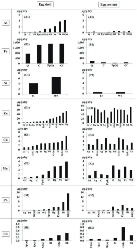 Figure 2.  The comparison of variation patterns relating to heavy metal concentrations between avian egg shells and contents