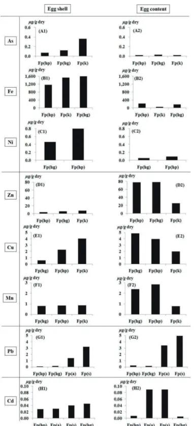 Figure 3.  The comparison of variation patterns relating to heavy metal concentrations between feral pigeon’s egg shells and contents