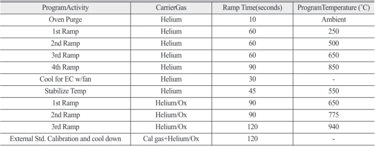Table 1.  NIOSH 5040 parameter (temperature profile).