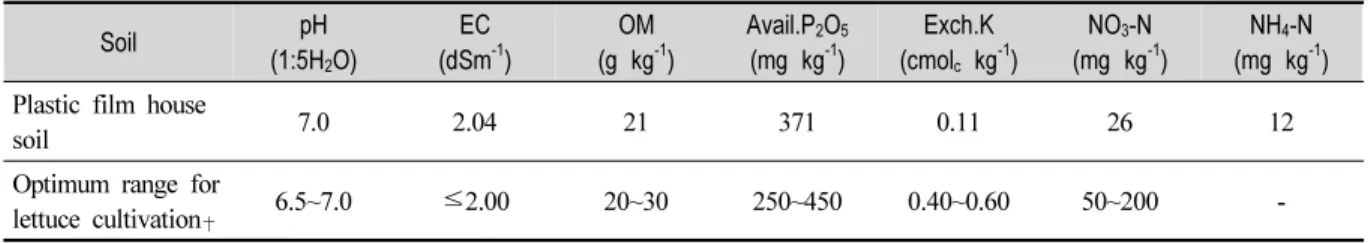 Table 1. Chemical Properties of Soil Used in this Study