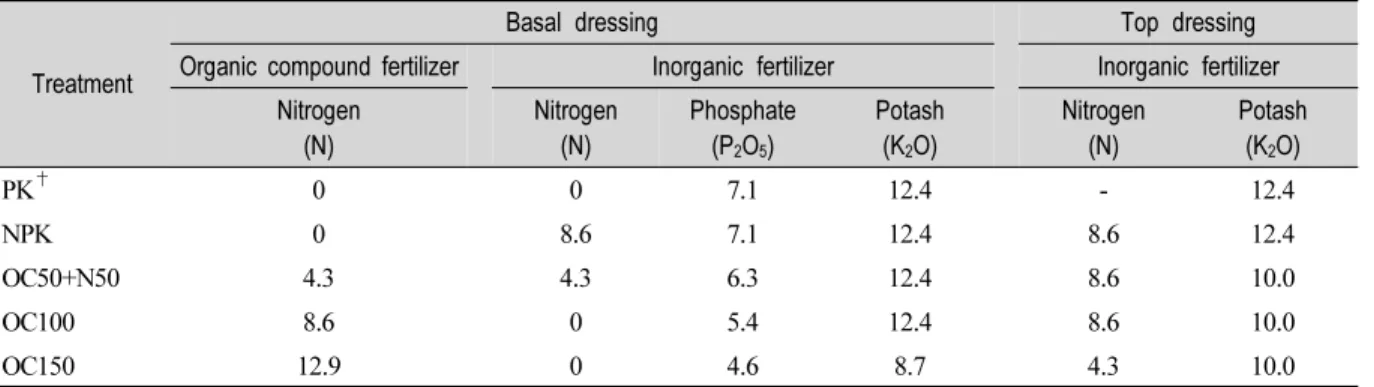 Fig. 1. Change of soil temperature and moisture under field experiment.