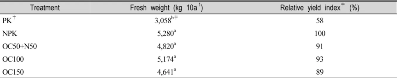 Table 3. Fresh Weight and Relative Yield Index of Lettuce According to Application Level of Organic Compound Fertilizer