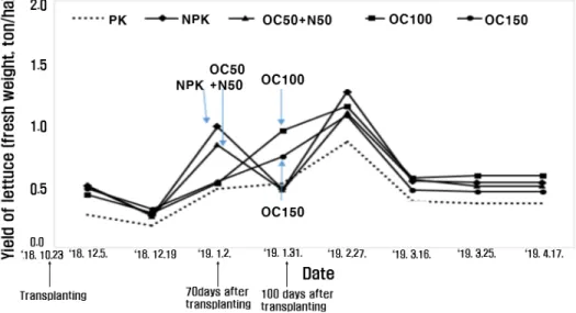 Fig. 2. Changes of fresh weight of lettuce by time after application of organic compound fertilizer from autumn of 2018 to spring of 2019.