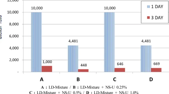 Fig.  5.  LD-mixture  &amp;  NS-U  mixing  /  1  day  and  3  days  after  odor  test.