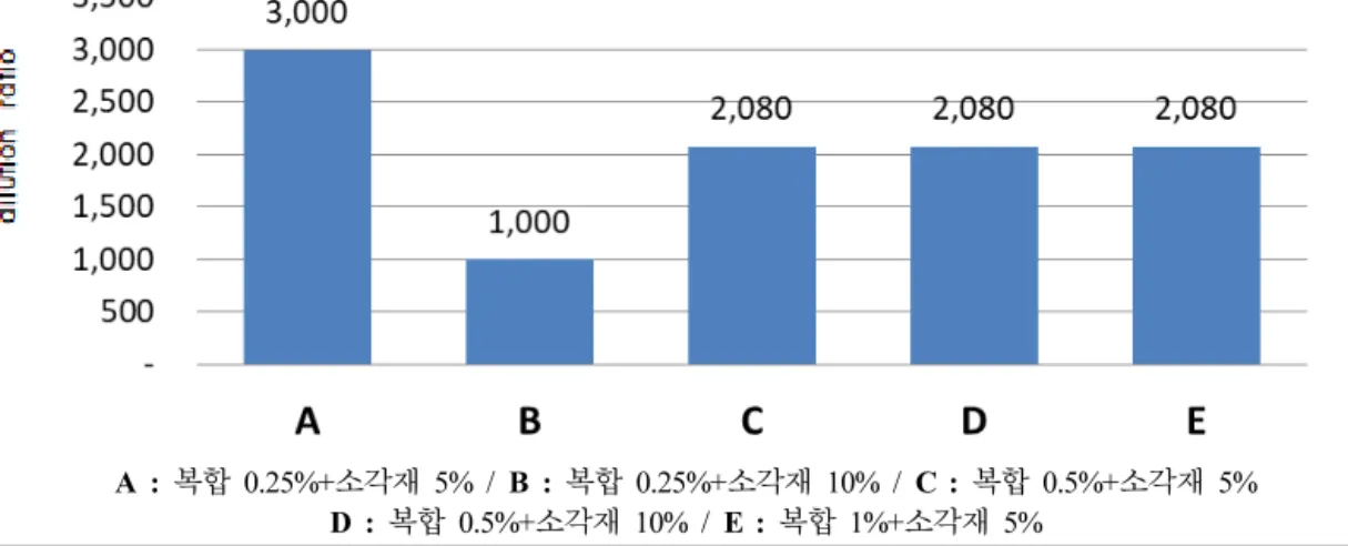 Fig.  7.  Results  of  odor  test  according  to  the  mixing  ratio  of  complex  solidification  &amp;  sewage  sludge  ash.