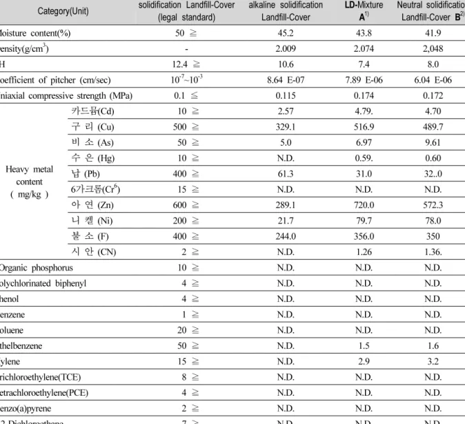Table  8.  Quality  Standard  Analysis  Results  of  Solidification  Landfill-Cover