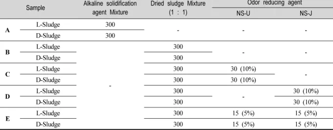 Table  2.  Mixing  Ratio  Table  of  Odor  Reduction  Agent