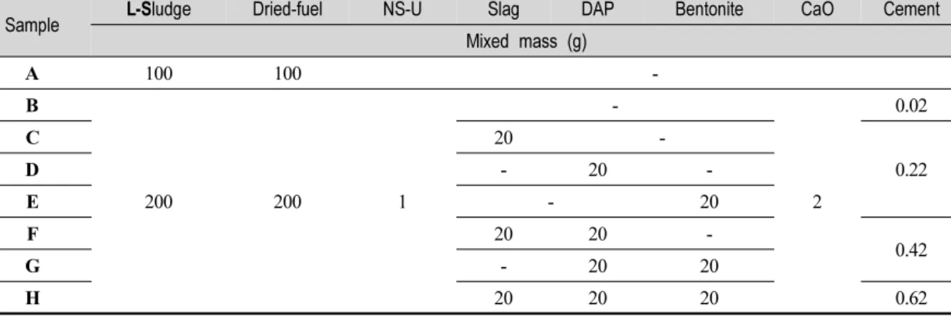 Table  3.  Mixing  Ratio  Table  of  Solidification  Candidate  Materials