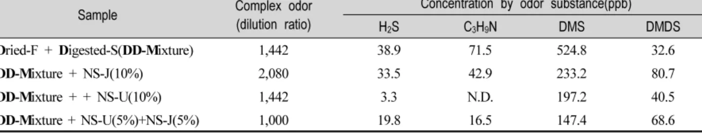 Table  7.  Performance  Effect  of  Odor  Reducing  Agent