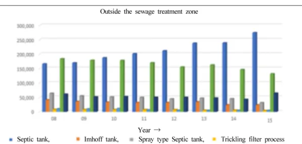 Fig.  4.  Annual  installation  status  of  septic  tanks.