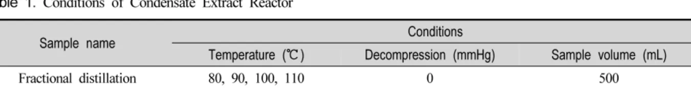 Table  1.  Conditions  of  Condensate  Extract  Reactor 통한 휘발성유기물의 추출이 가능할 것으로 판단하였다.본 연구에서는 휘발성유기물을 위하여 상압조건 과 감압조건에서 추출을 시도 하였으며,  추출물에 대한 성상 평가를 통하여 외부탄소원 활용 가능성을 평가하였다.2