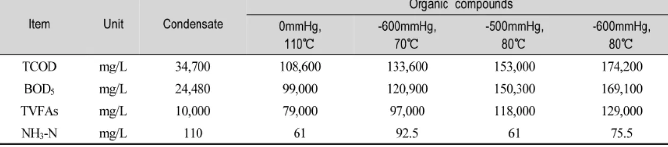 Table  3.  TCOD,  BOD 5 ,  BOD 5 /TCOD  in  Condensate  and  Extracted  Organic  Compounds
