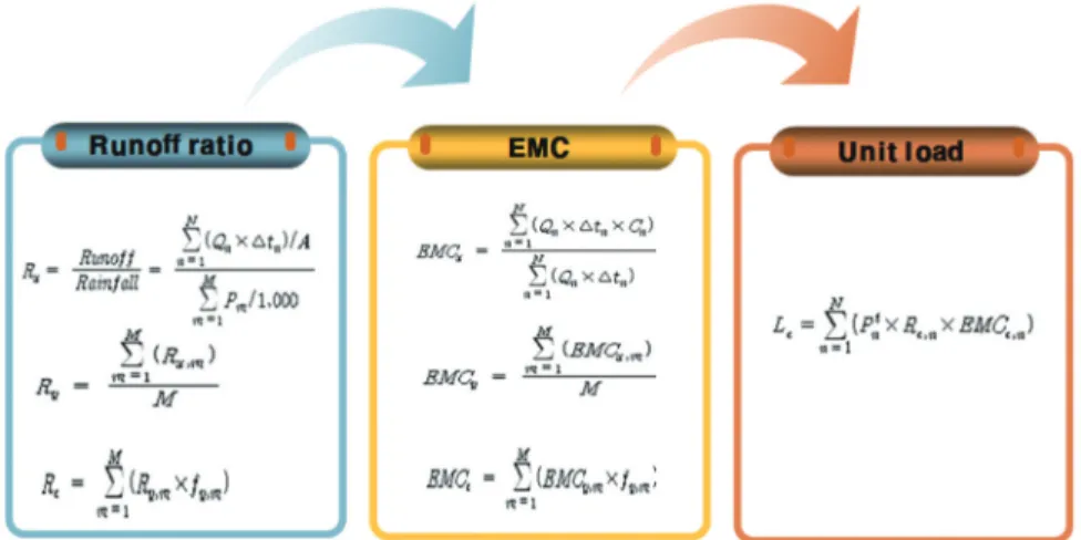 Figure 2.  Estimation method of unit load by NIER(2012)