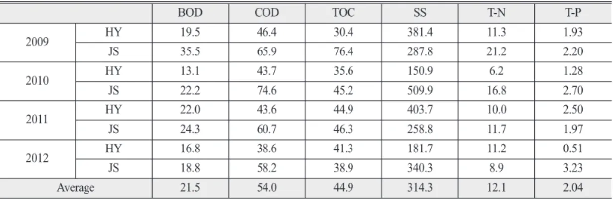 Table 2.  Total rainfall and weighting factor of four river basins