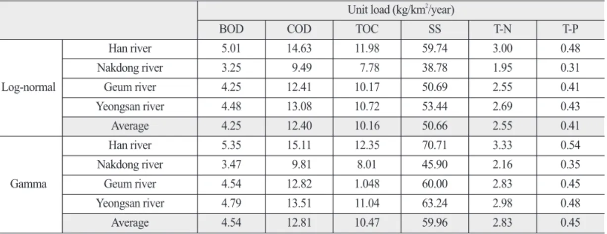 Table 4.  Unit load of water quality constituents when EMCs determinated by probability distributions Unit load (kg/km 2 /year)