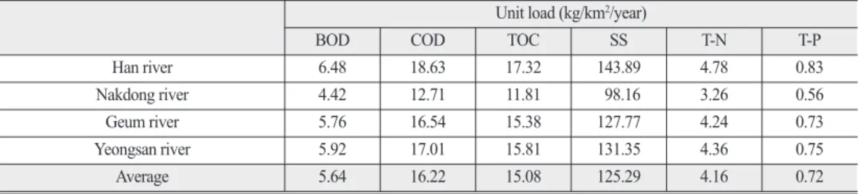 Table 6.  Unit load of water quality constituents determinated by several methods Unit load (kg/km 2 /year)