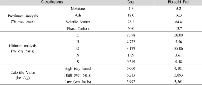 Table  1.  Results  of  Proximate  Analysis,  Ultimate  Analysis  and  Calorific  Value  for  Coal  and  Bio-Solid  Fuel