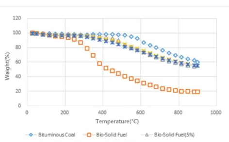 Fig.  1.  TGA  thermograms  for  coal,  bio-solid  fuel  and  bio-solid  fuel/coal  mixtures.3