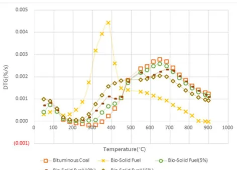 Table 2. Temperatures Obtained from TGA and DTG Combustion Profiles for Coal, Bio-Solid Fuel and Bio-Solid Fuel/Coal MixturesFig