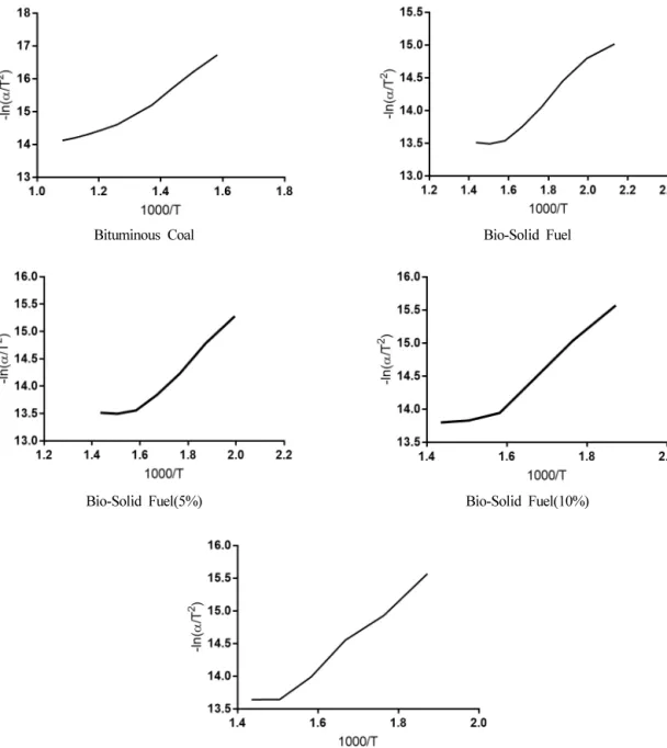 Fig.  3.  Kinetic  curves  for  coal,  bio-solid  fuel  and  bio-solid  fuel/coal  mixtures.