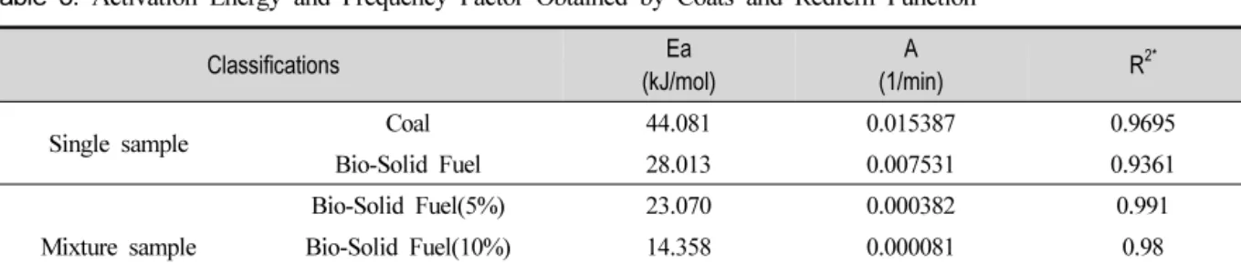 Table  3.  Activation  Energy  and  Frequency  Factor  Obtained  by  Coats  and  Redfern  Function편으로부터  활성화에너지와  전지수인자를  도출해 Table  3에 나타내었다.분석을 진행한 결과,  석탄과 바이오 고형연료를 혼소할 경우 석탄 단일 연소에 비해 활성화 에너지가 감소하는 것을 확인할 수 있었다