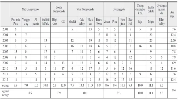Table 1.  Number of artificial snow making days until season open