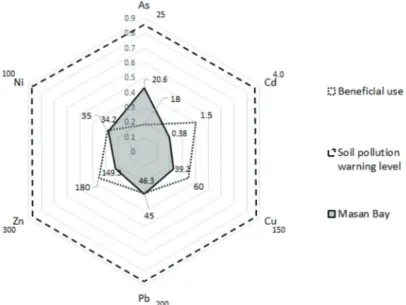 Figure 4.  Comparison of beneficial use level to soil pollution warning level