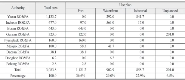 Table 1.  Status of use plan for land disposal area(Yoon and Kim, 2011) (Unit: 10,000 m 2 )