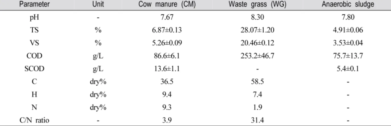Table  1.  Characteristics  of  the  Substrate  and  the  Inoculum