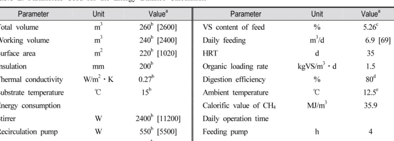 Table  2.  Parameters  Used  for  the  Energy  Balance  Calculation2.3.  분석  방법  및  에너지  수지  계산