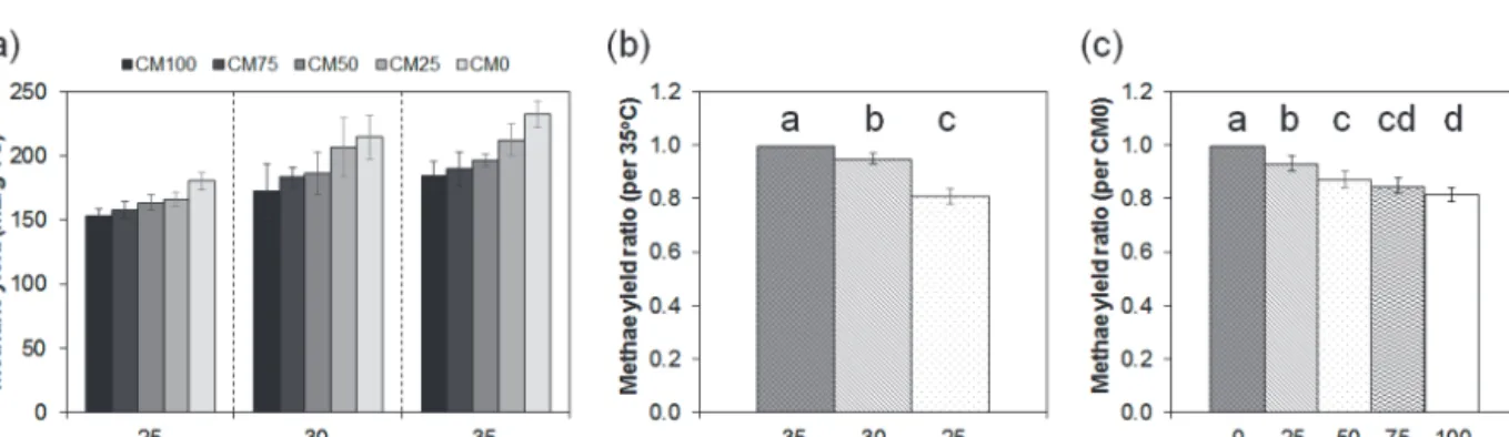 Fig.  1.  Methane  yield  from  the  batch  incubation  of  the  wastes  at  (a)  25℃,  (b)  30℃ and  (c)  35℃