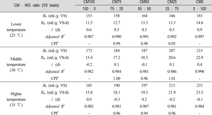 Table  3.  Methane  Yield  and  Estimated  Model  Parameters