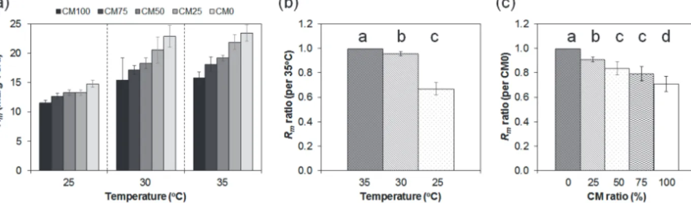 Fig. 3. Maximum methane production rate (R m ) from the batch incubation (a) at different conditions and the relative  ratio (b)  per  35℃ data  or  (c)  per  CM0  data