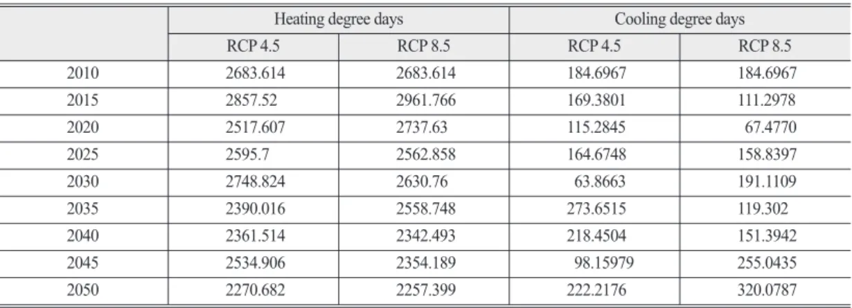 Table 5.  Heating and cooling degree days