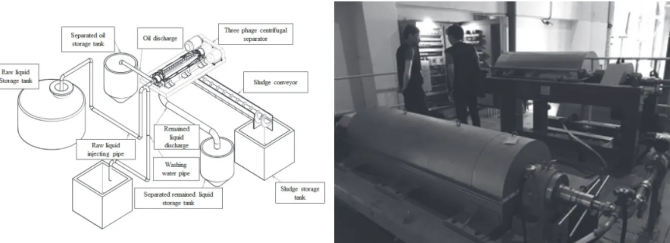 Fig.  1.  Schematic  diagram  and  picture  of  the  three  phase  centrifugal  separator.