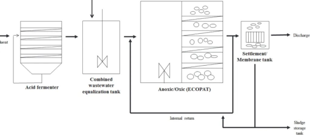Fig.  4.  Schematic  diagram  of  the  pilot  plant. 온도:  >20℃,  MLSS:  >6,000mg/L,  SVI:  50~150,  내부반송량: >3Q으로 운전하였다