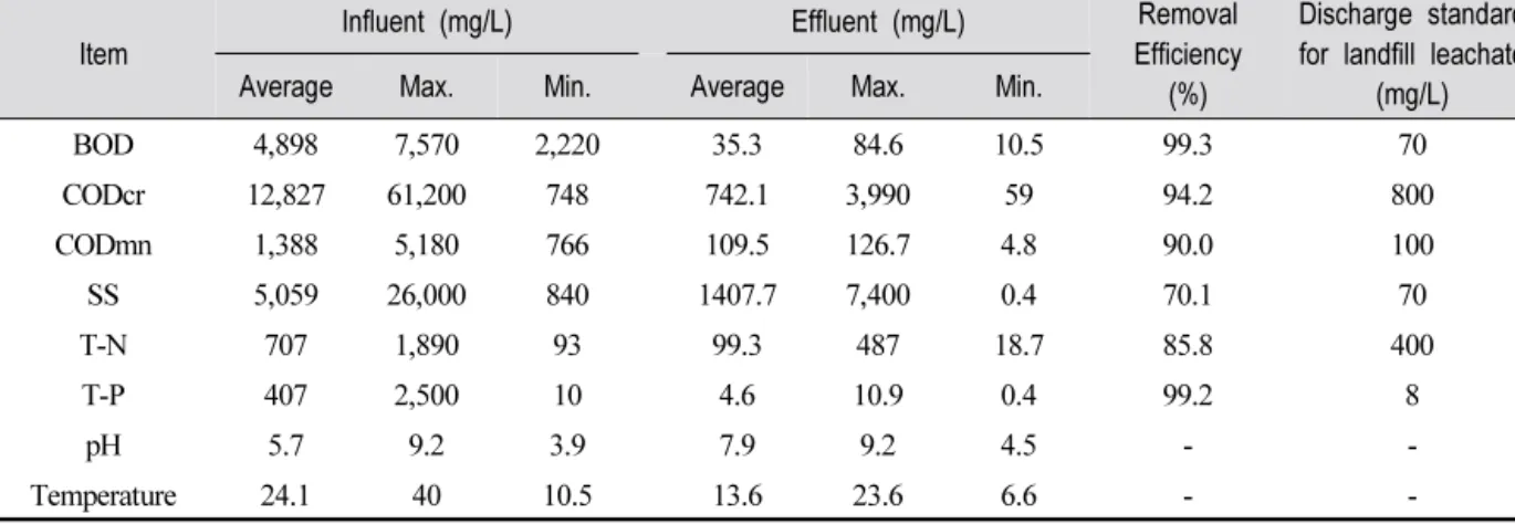 Fig.  7.  Concentration  and  removal  efficiency  of  CODcr  during  the  operational  period.