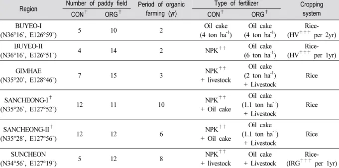 Table  1.  Conventional  and  Organic  Farming  Paddy  Field  in  this  Study