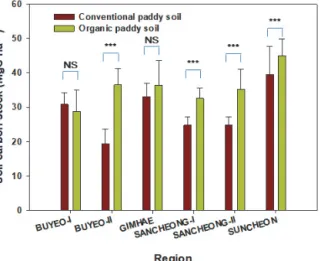 Fig. 2. Comparison of soil carbon storage between conventional and organic cultivation