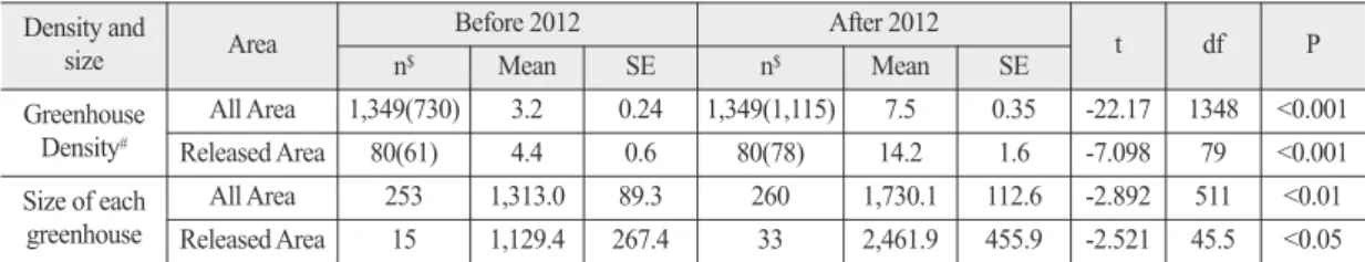 Table 3.  Differences of the greenhouse density and size of the each greenhouse between area where CCZ was released and total survey area
