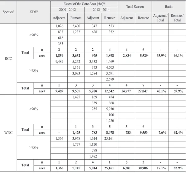 Table 2.  Change of the average density (KDE: Kernel Density Estimation) of the Red-crowned Crane and the White-naped Crane in area where CCZ was released before and after January 2012